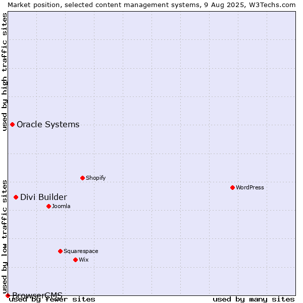 Market position of Divi Builder vs. Oracle Systems vs. BrowserCMS