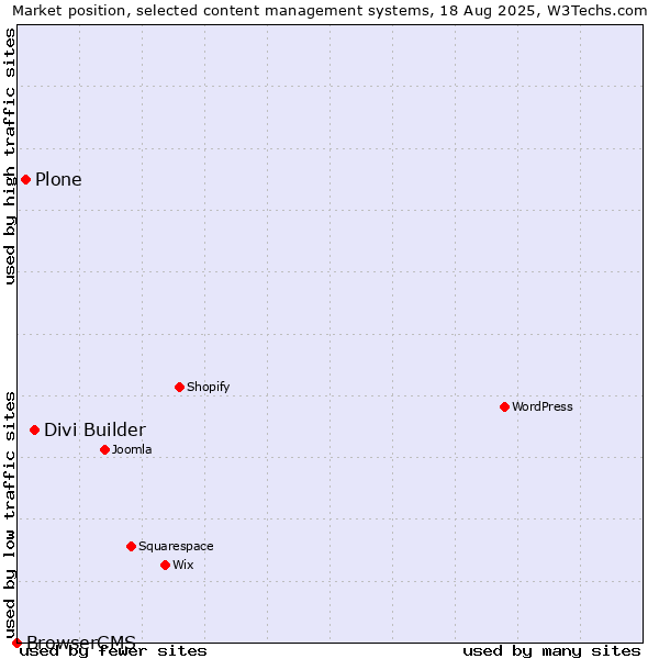Market position of Divi Builder vs. Plone vs. BrowserCMS