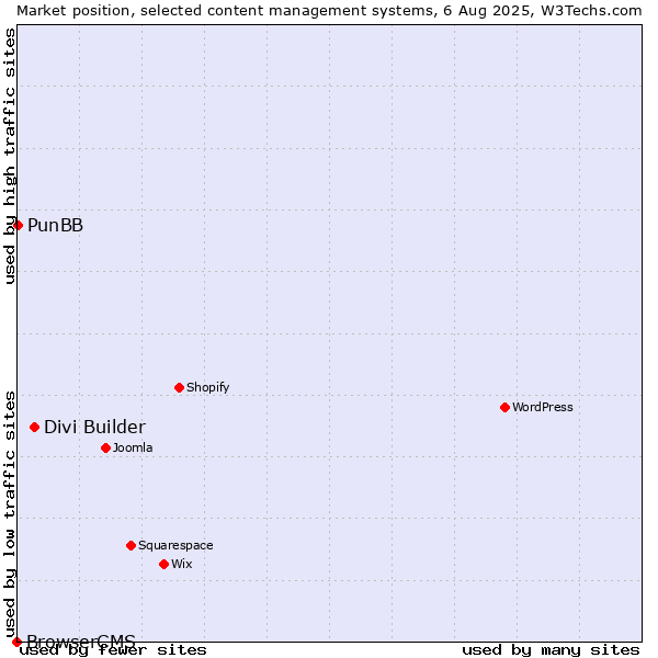 Market position of Divi Builder vs. PunBB vs. BrowserCMS