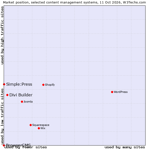 Market position of Divi Builder vs. Simple:Press vs. BrowserCMS