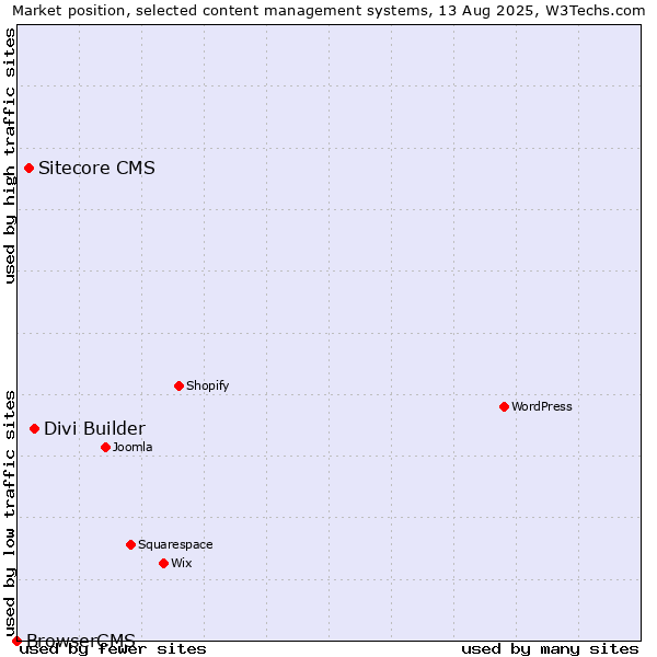 Market position of Divi Builder vs. Sitecore CMS vs. BrowserCMS