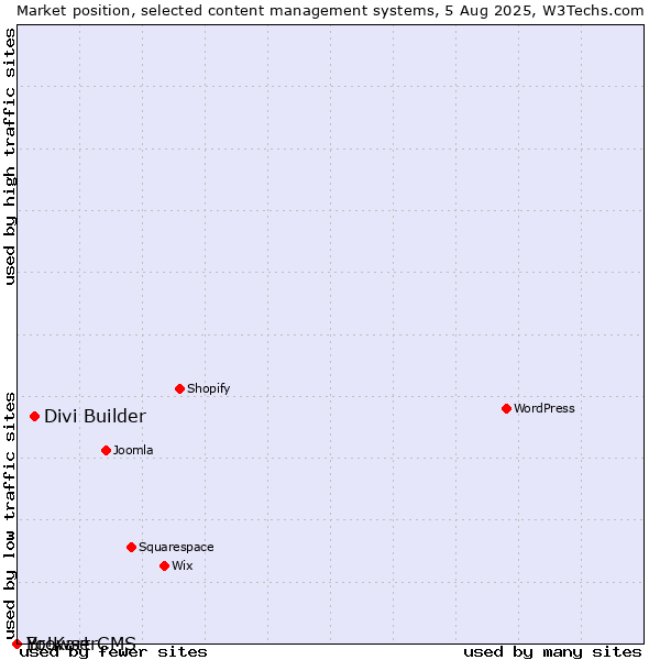 Market position of Divi Builder vs. BrowserCMS vs. Yo!Kart