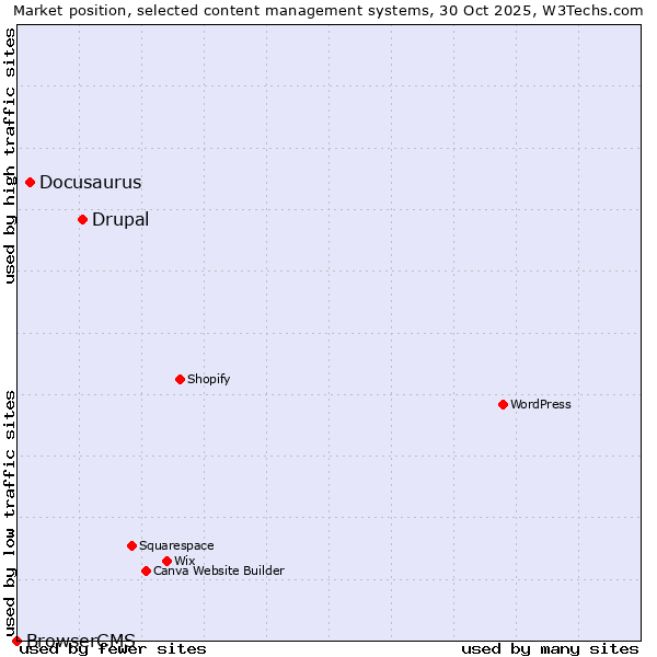 Market position of Drupal vs. Docusaurus vs. BrowserCMS