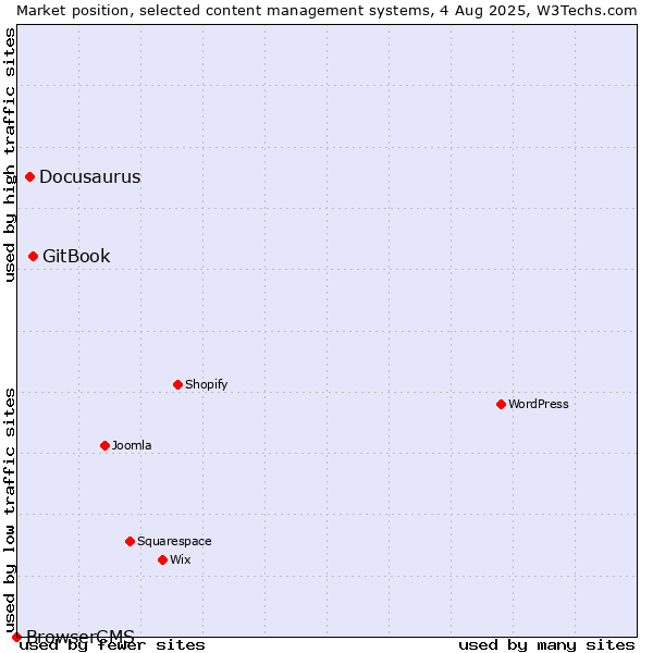 Market position of GitBook vs. Docusaurus vs. BrowserCMS