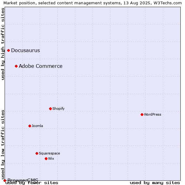 Market position of Adobe Commerce vs. Docusaurus vs. BrowserCMS