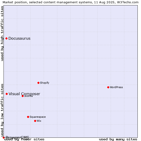 Market position of Visual Composer vs. Docusaurus vs. BrowserCMS