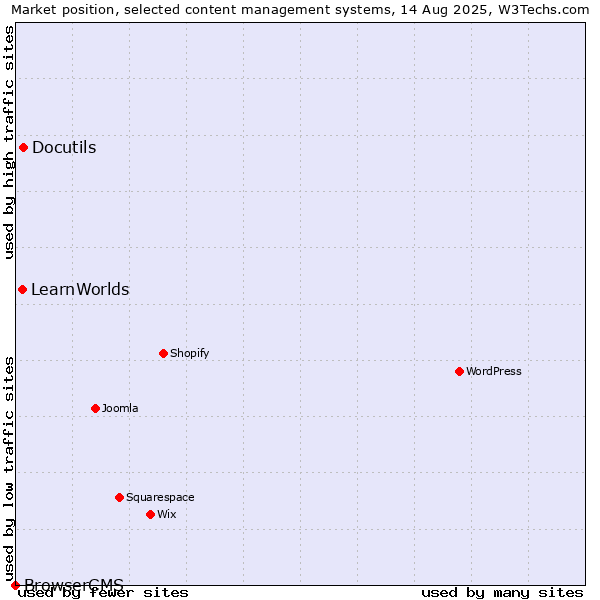 Market position of Docutils vs. LearnWorlds vs. BrowserCMS