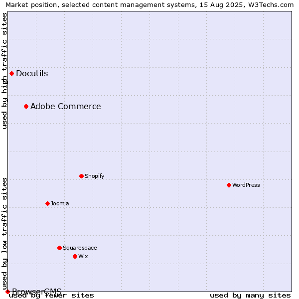 Market position of Adobe Commerce vs. Docutils vs. BrowserCMS