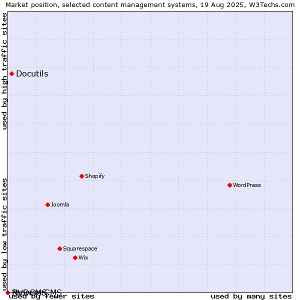 Market position of Docutils vs. BrowserCMS vs. NVDCMS