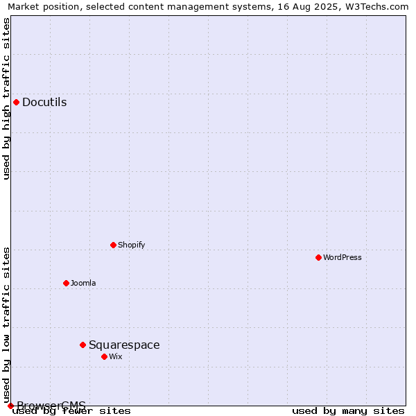Market position of Squarespace vs. Docutils vs. BrowserCMS