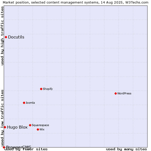 Market position of Docutils vs. Hugo Blox vs. BrowserCMS