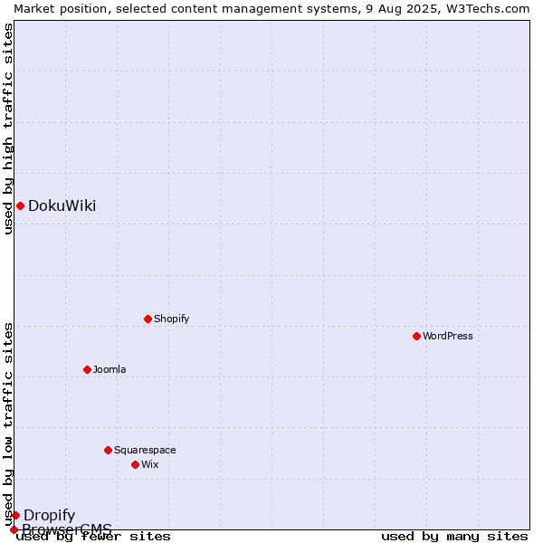 Market position of DokuWiki vs. Dropify vs. BrowserCMS