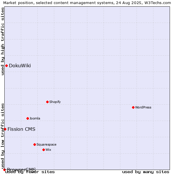 Market position of DokuWiki vs. Fission CMS vs. BrowserCMS