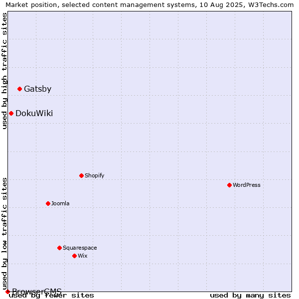 Market position of Gatsby vs. DokuWiki vs. BrowserCMS