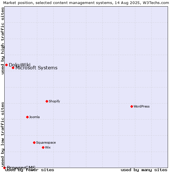 Market position of Microsoft Systems vs. DokuWiki vs. BrowserCMS