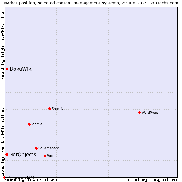 Market position of DokuWiki vs. NetObjects vs. BrowserCMS