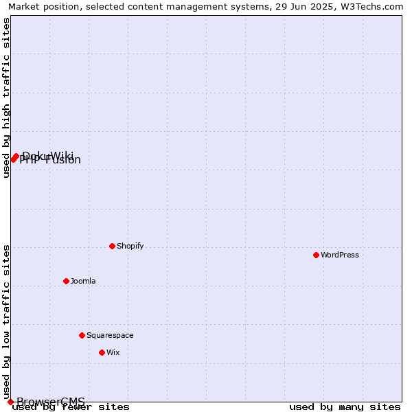 Market position of DokuWiki vs. PHP-Fusion vs. BrowserCMS
