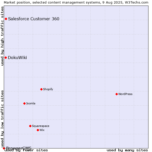 Market position of Salesforce Customer 360 vs. DokuWiki vs. BrowserCMS