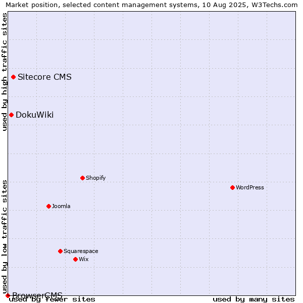 Market position of Sitecore CMS vs. DokuWiki vs. BrowserCMS