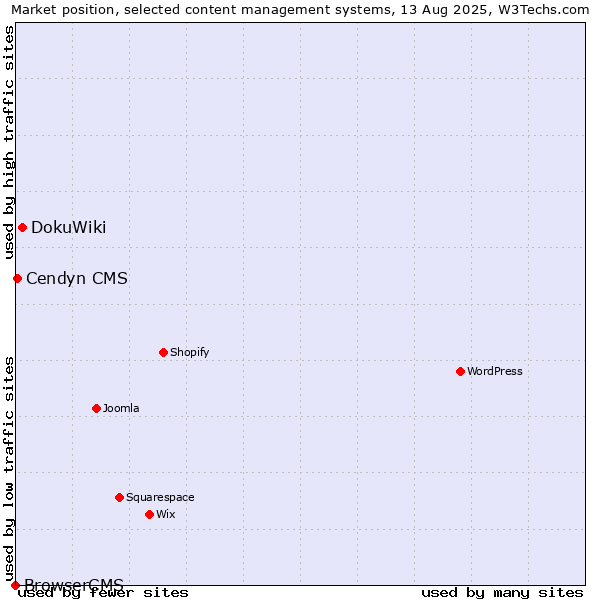 Market position of DokuWiki vs. Cendyn CMS vs. BrowserCMS