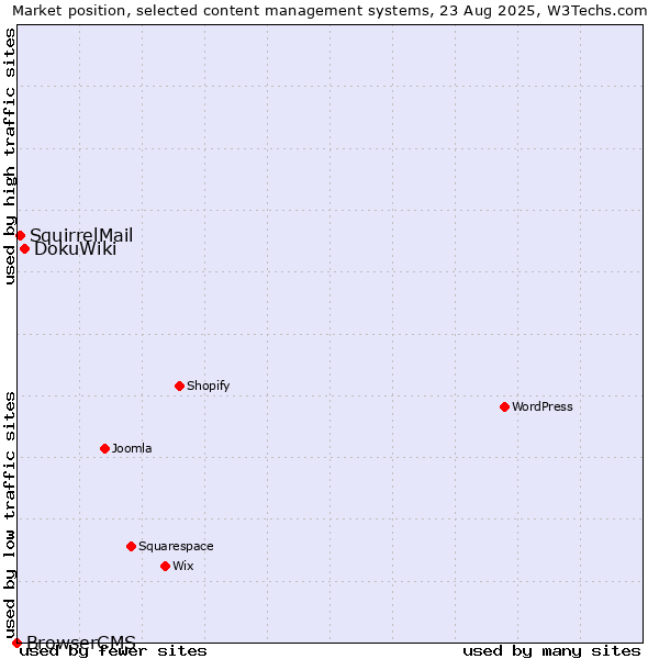 Market position of DokuWiki vs. SquirrelMail vs. BrowserCMS