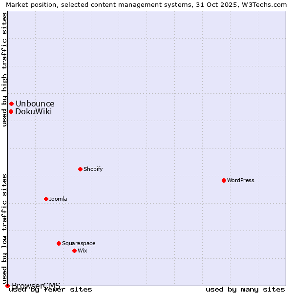 Market position of Unbounce vs. DokuWiki vs. BrowserCMS