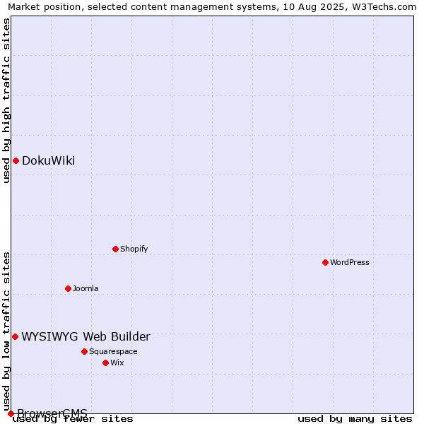 Market position of DokuWiki vs. WYSIWYG Web Builder vs. BrowserCMS