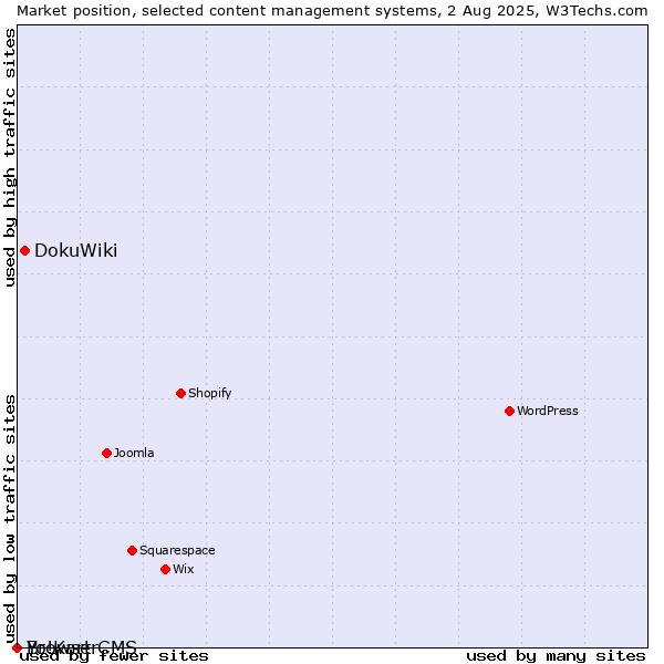Market position of DokuWiki vs. BrowserCMS vs. Yo!Kart