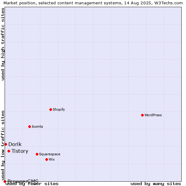 Market position of Tistory vs. Dorik vs. BrowserCMS