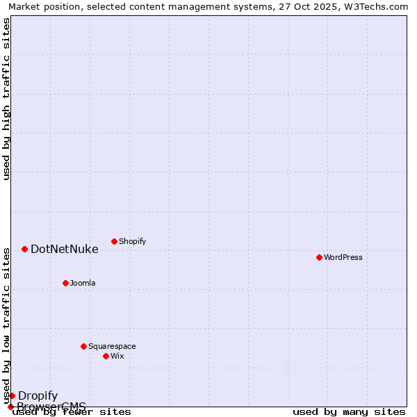 Market position of DotNetNuke vs. Dropify vs. BrowserCMS