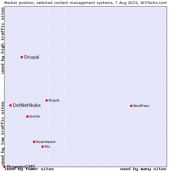 Market position of Drupal vs. DotNetNuke vs. BrowserCMS
