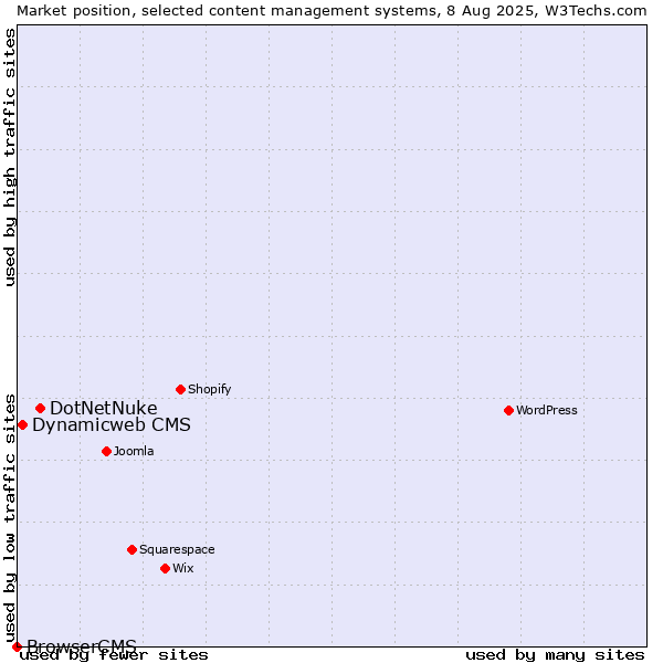 Market position of DotNetNuke vs. Dynamicweb CMS vs. BrowserCMS