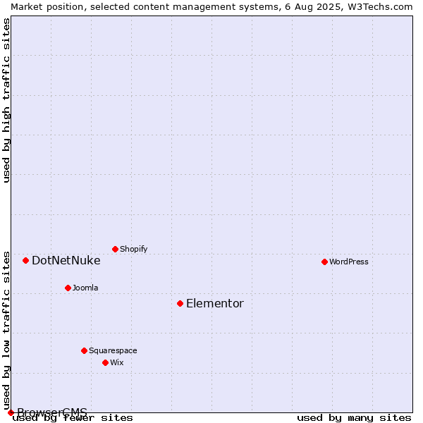 Market position of Elementor vs. DotNetNuke vs. BrowserCMS