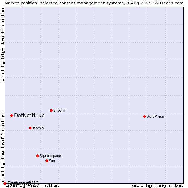 Market position of DotNetNuke vs. Enduro.js vs. BrowserCMS