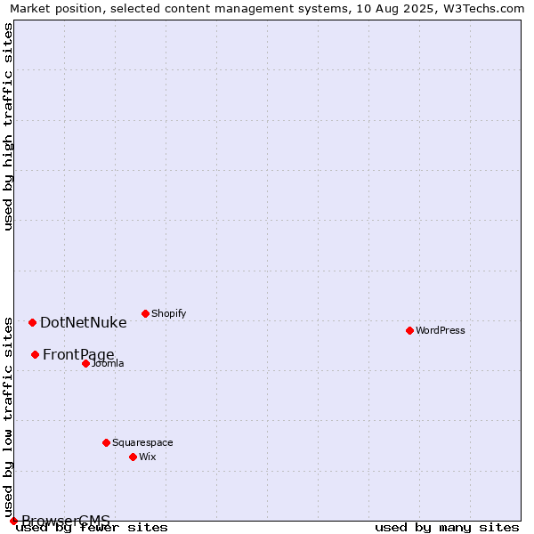 Market position of FrontPage vs. DotNetNuke vs. BrowserCMS