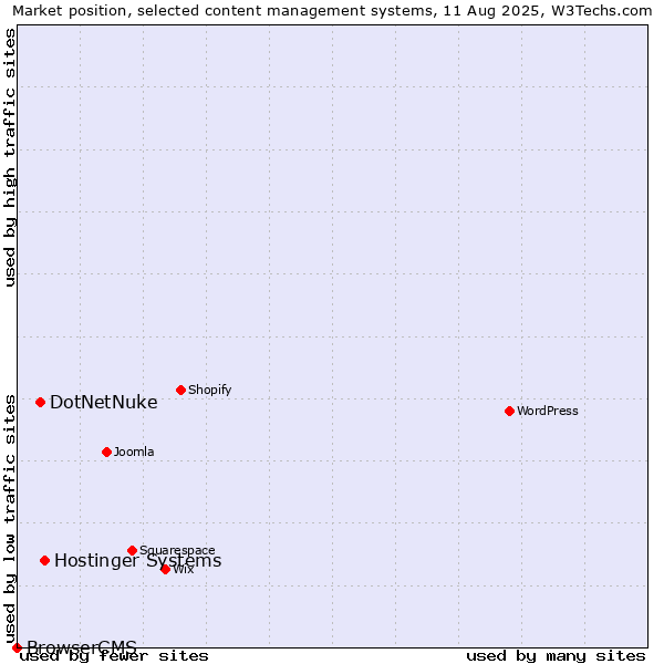 Market position of Hostinger Systems vs. DotNetNuke vs. BrowserCMS