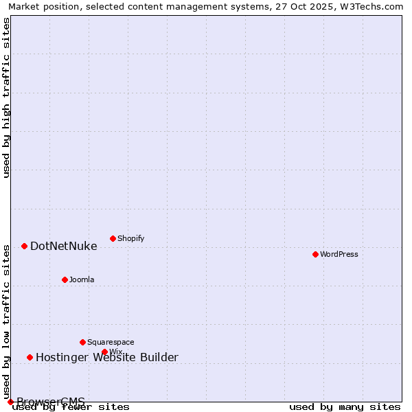 Market position of Hostinger Website Builder vs. DotNetNuke vs. BrowserCMS