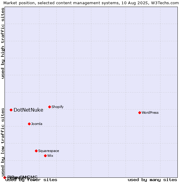 Market position of DotNetNuke vs. BrowserCMS vs. LiBe CMS