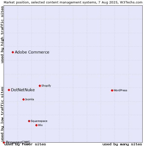 Market position of Adobe Commerce vs. DotNetNuke vs. BrowserCMS