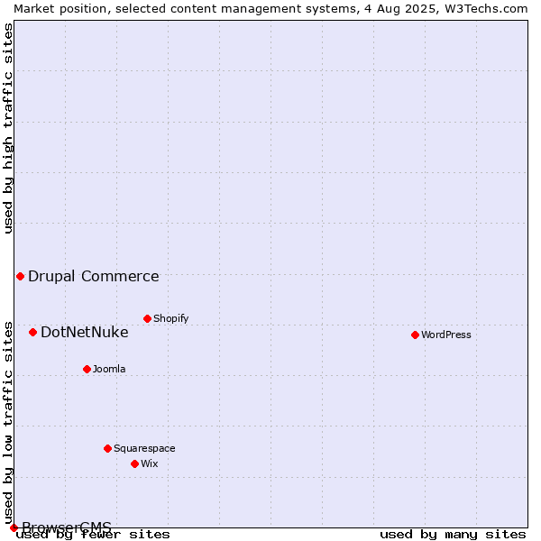 Market position of DotNetNuke vs. Drupal Commerce vs. BrowserCMS