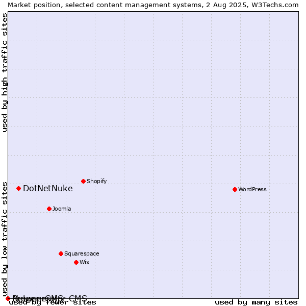 Market position of DotNetNuke vs. BrowserCMS vs. Netgenerator CMS