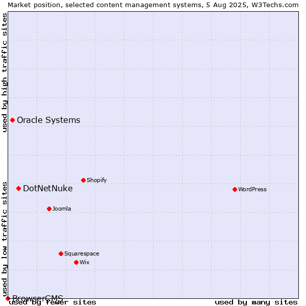 Market position of DotNetNuke vs. Oracle Systems vs. BrowserCMS