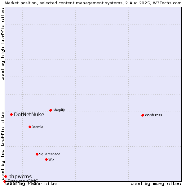 Market position of DotNetNuke vs. phpwcms vs. BrowserCMS