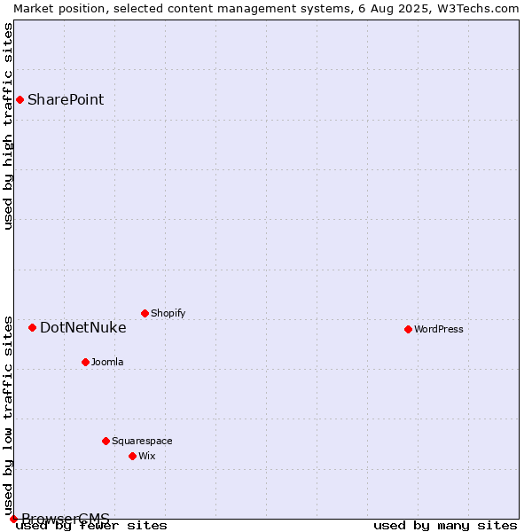 Market position of DotNetNuke vs. SharePoint vs. BrowserCMS