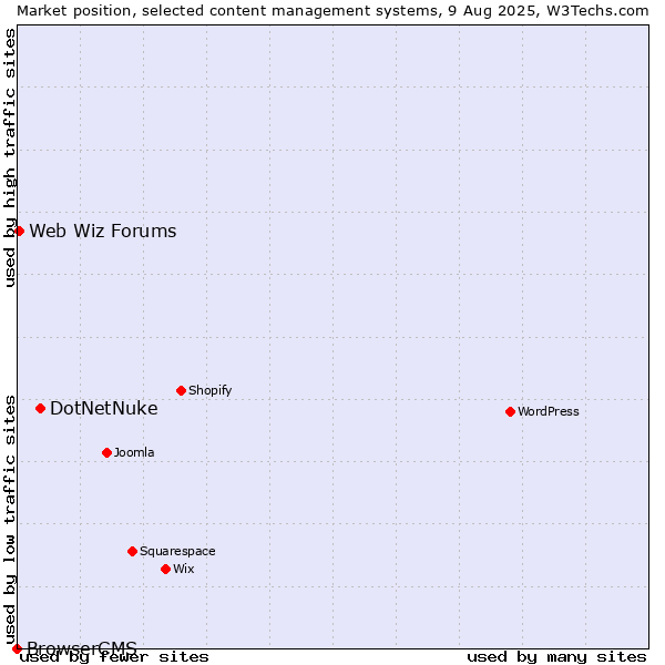 Market position of DotNetNuke vs. Web Wiz Forums vs. BrowserCMS