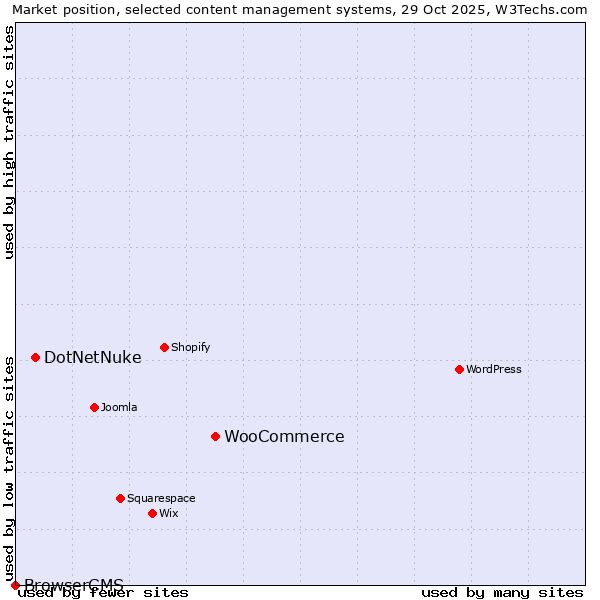 Market position of WooCommerce vs. DotNetNuke vs. BrowserCMS