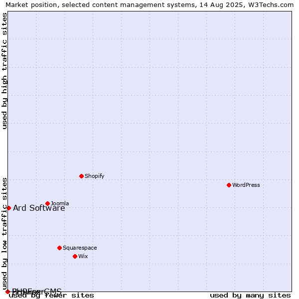 Market position of Ard Software vs. PHPFox vs. BrowserCMS
