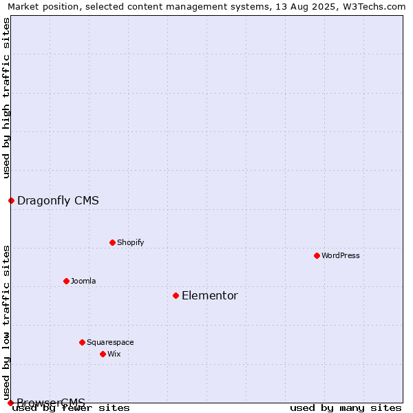 Market position of Elementor vs. Dragonfly CMS vs. BrowserCMS