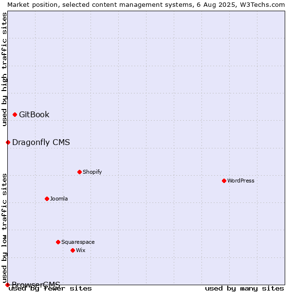 Market position of GitBook vs. Dragonfly CMS vs. BrowserCMS