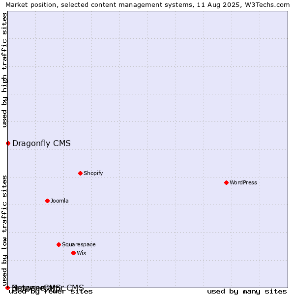 Market position of Dragonfly CMS vs. BrowserCMS vs. Netgenerator CMS